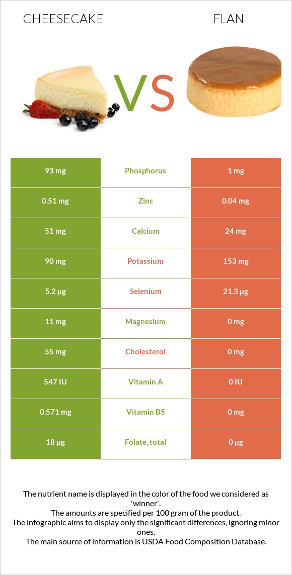 Cheesecake vs Flan infographic