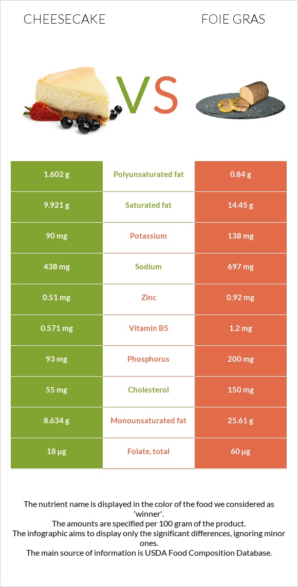 Չիզքեյք vs Foie gras infographic