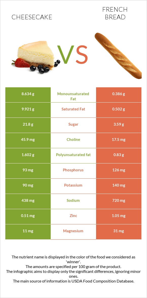 Չիզքեյք vs French bread infographic