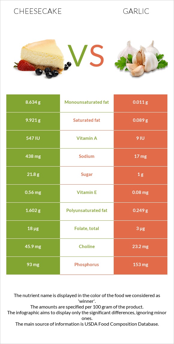 Cheesecake vs Garlic infographic