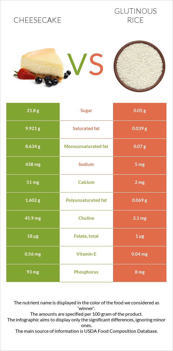 Cheesecake vs Glutinous rice infographic