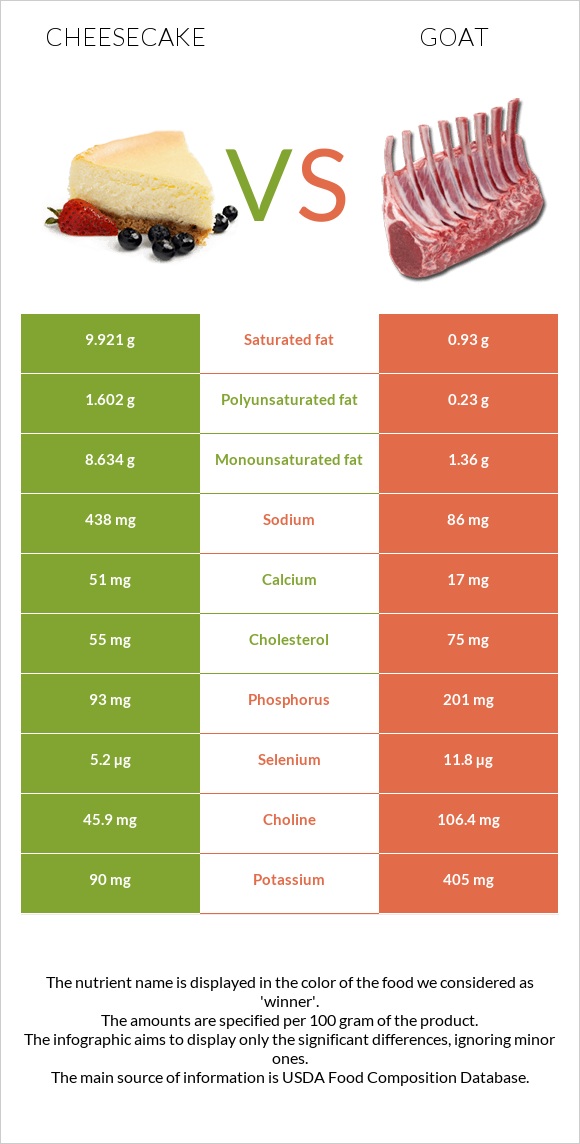 Cheesecake vs Goat infographic