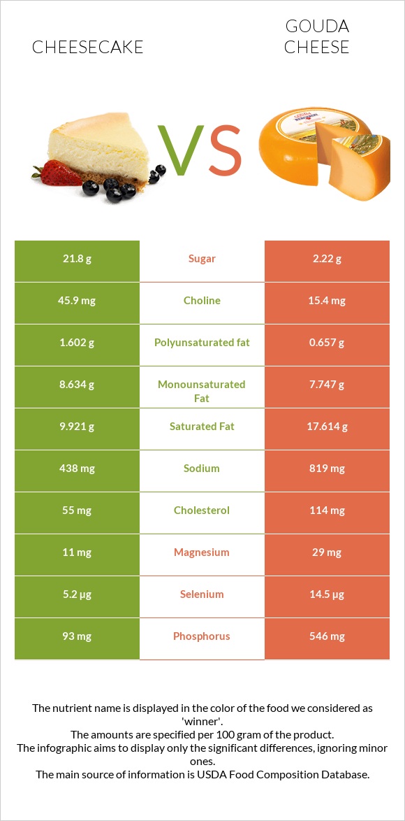 Cheesecake vs Gouda cheese infographic