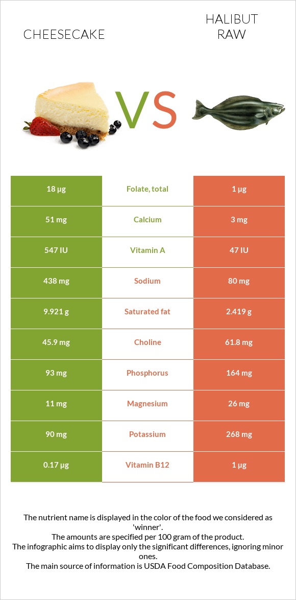 Cheesecake vs Halibut raw infographic