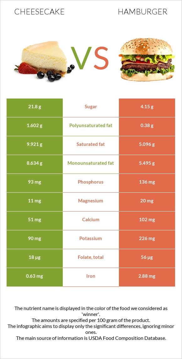 Cheesecake vs Hamburger infographic