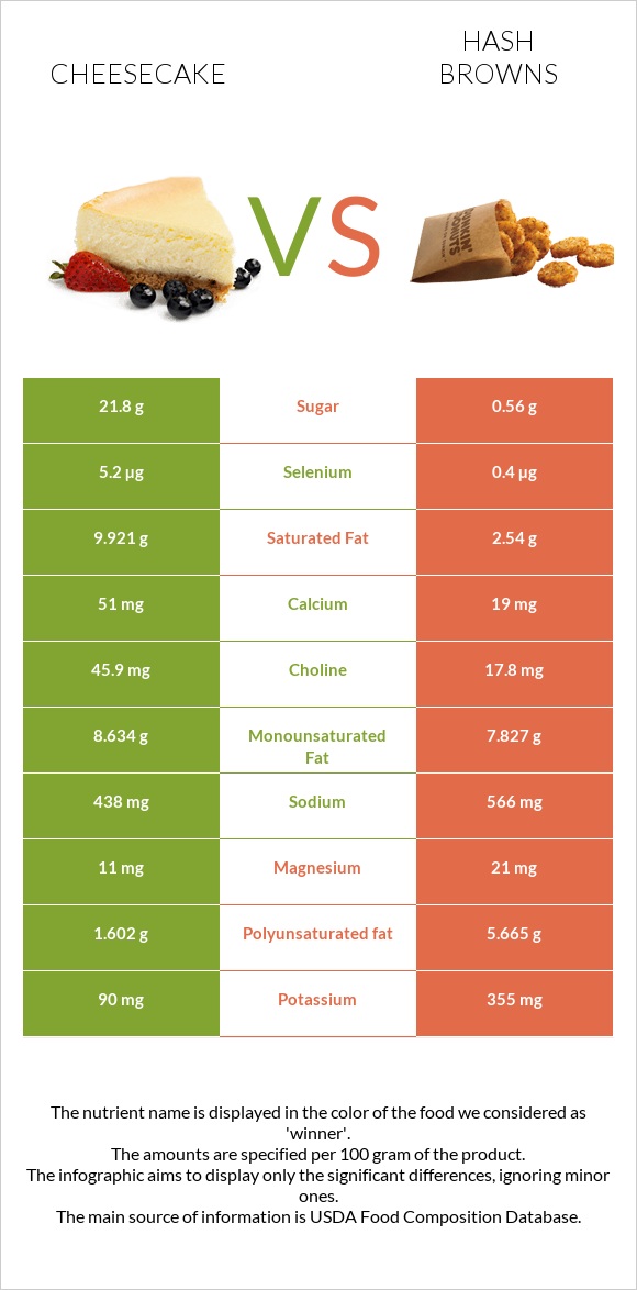 Cheesecake vs Hash browns infographic