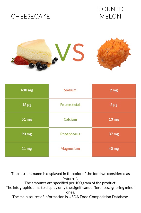 Cheesecake vs Horned melon infographic