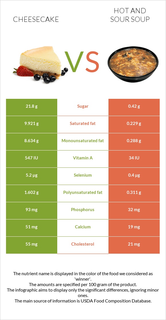 Cheesecake vs Hot and sour soup infographic