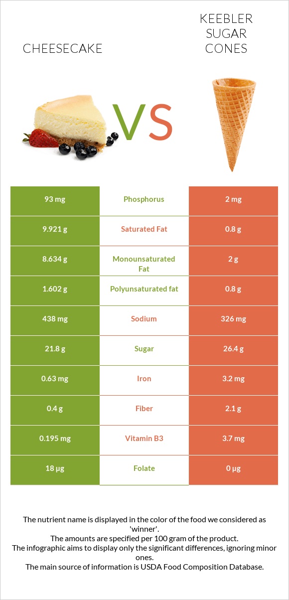 Cheesecake vs Keebler Sugar Cones infographic