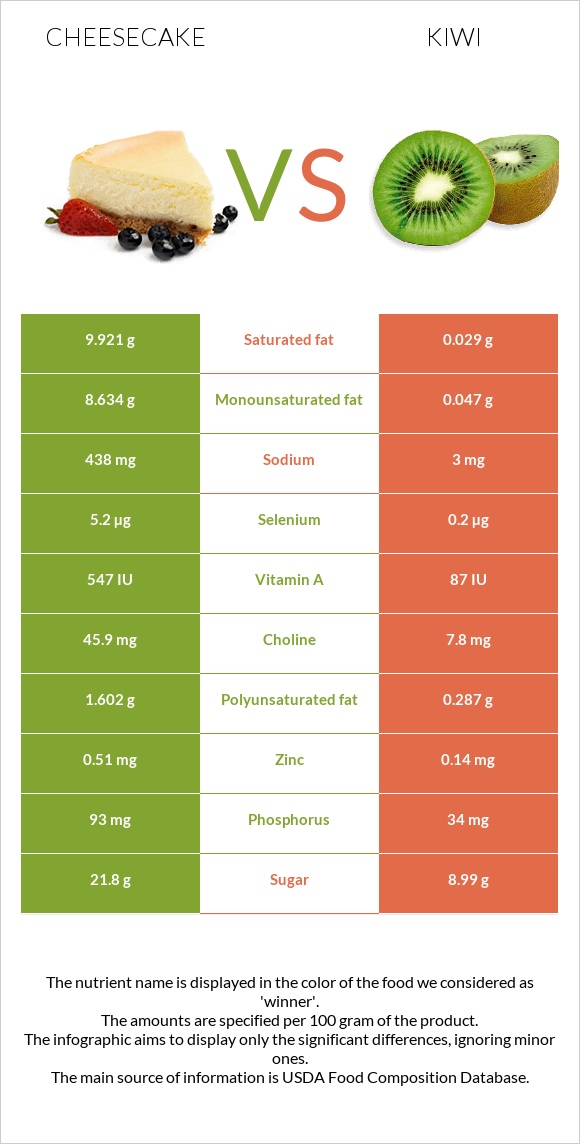 Cheesecake vs Kiwi infographic