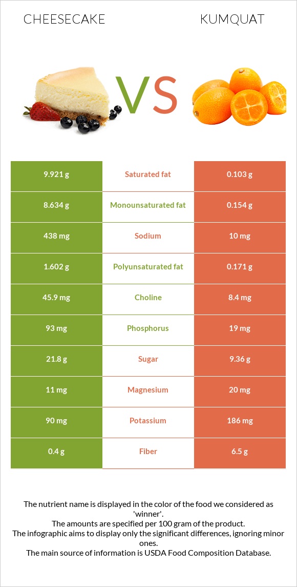 Cheesecake vs Kumquat infographic