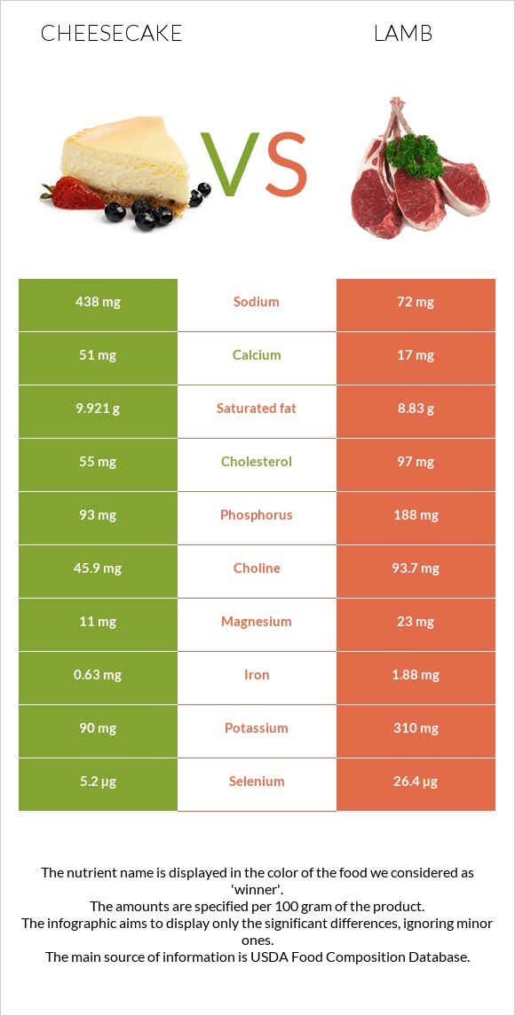 Cheesecake vs Lamb infographic