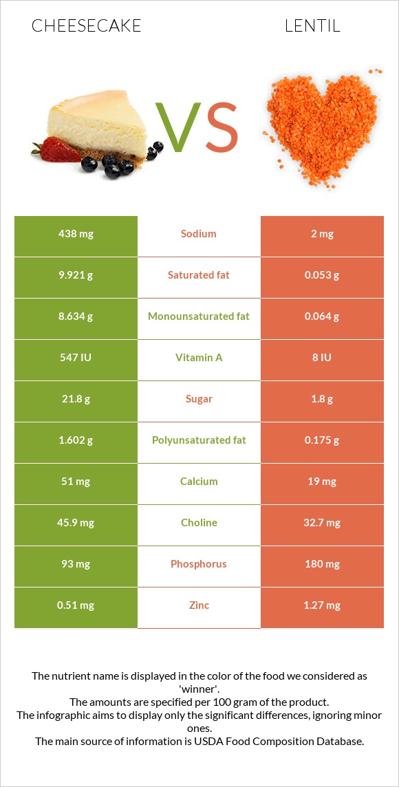 Cheesecake vs Lentil infographic