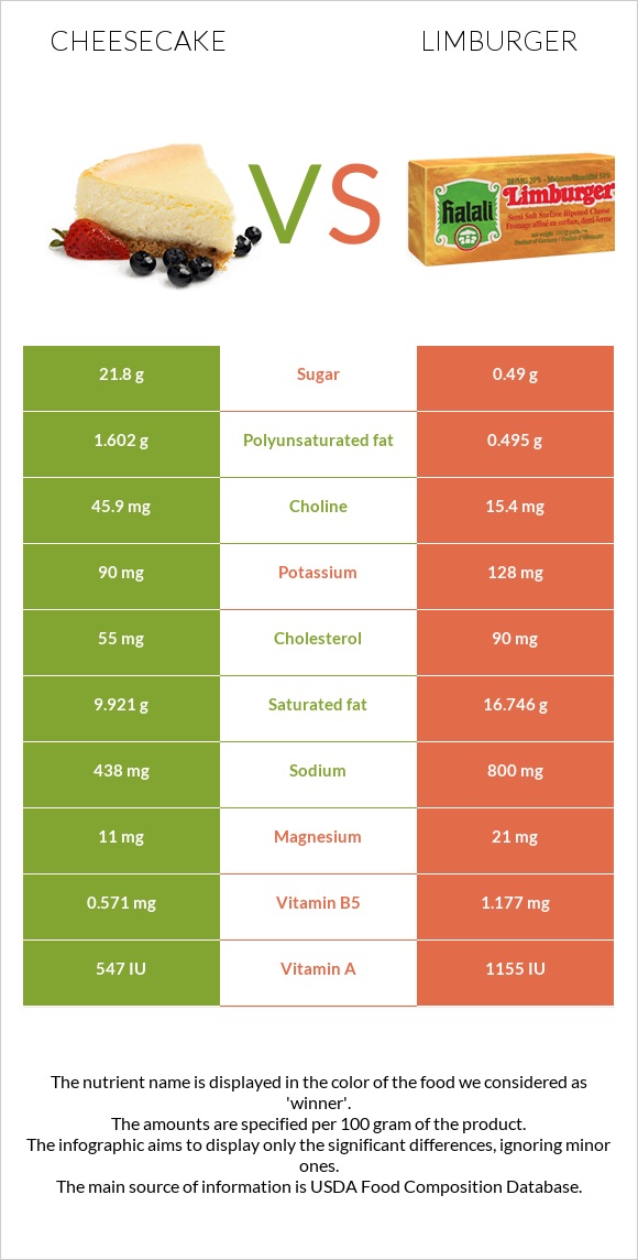 Cheesecake vs Limburger infographic