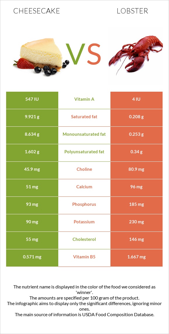Cheesecake vs. Lobster — InDepth Nutrition Comparison