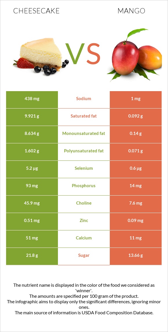 Cheesecake vs Mango infographic