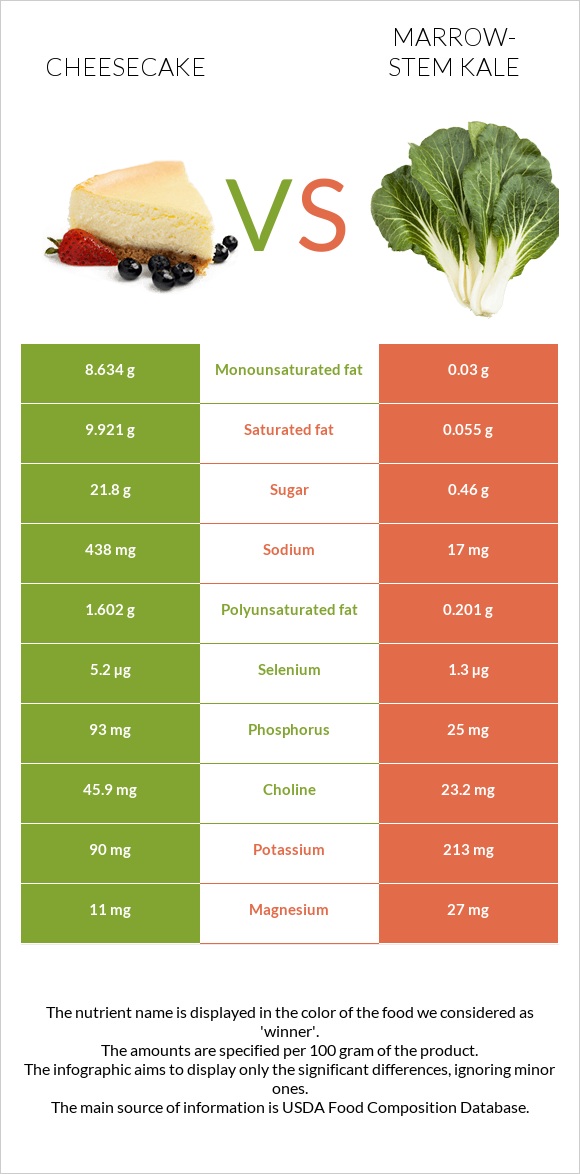 Cheesecake vs Marrow-stem Kale infographic