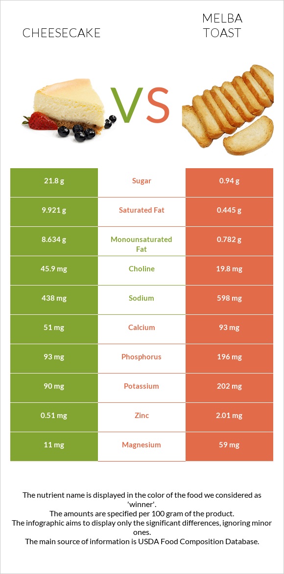 Cheesecake vs Melba toast infographic
