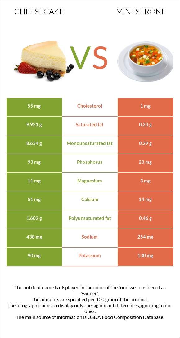 Cheesecake vs Minestrone infographic