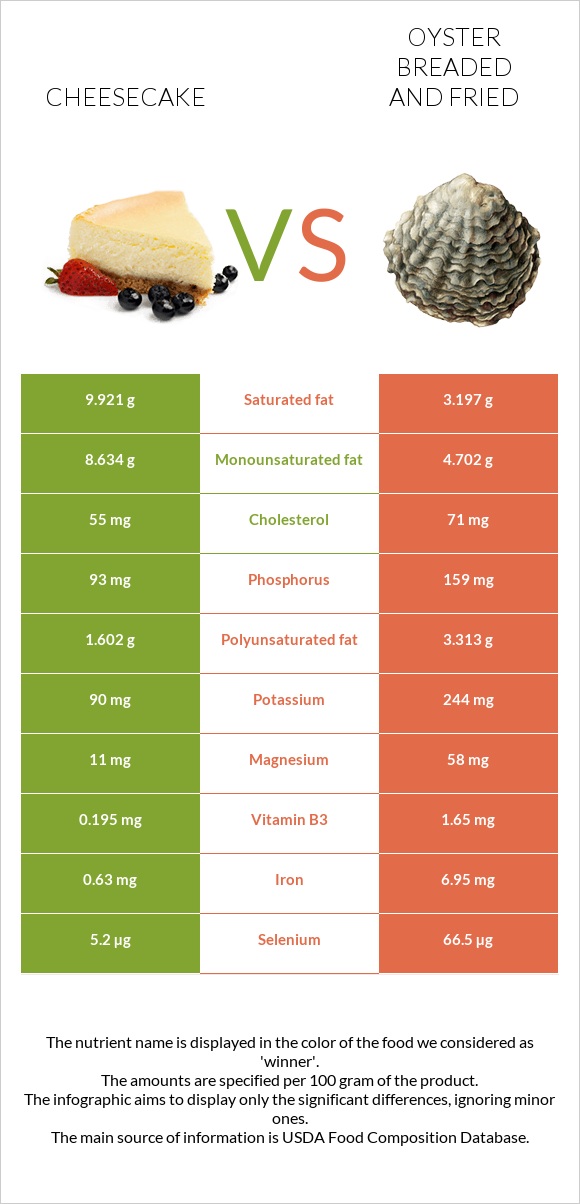 Cheesecake vs Oyster breaded and fried infographic