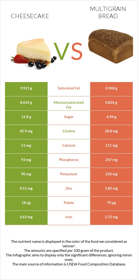Cheesecake vs Multigrain bread infographic