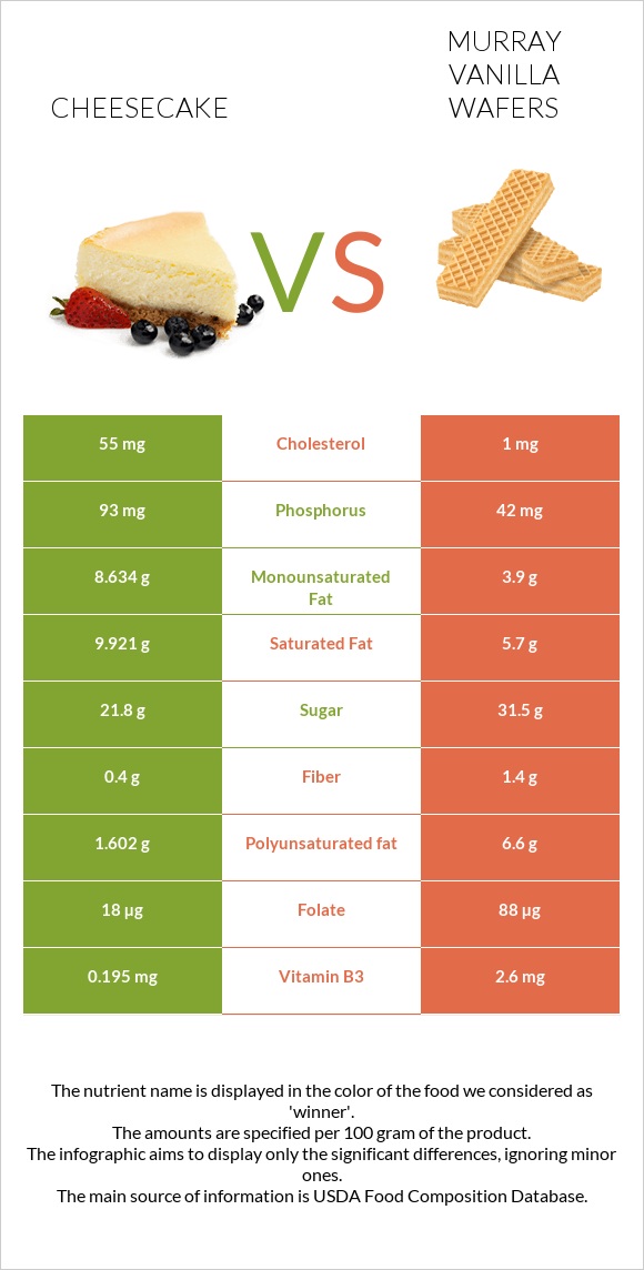 Cheesecake vs Murray Vanilla Wafers infographic