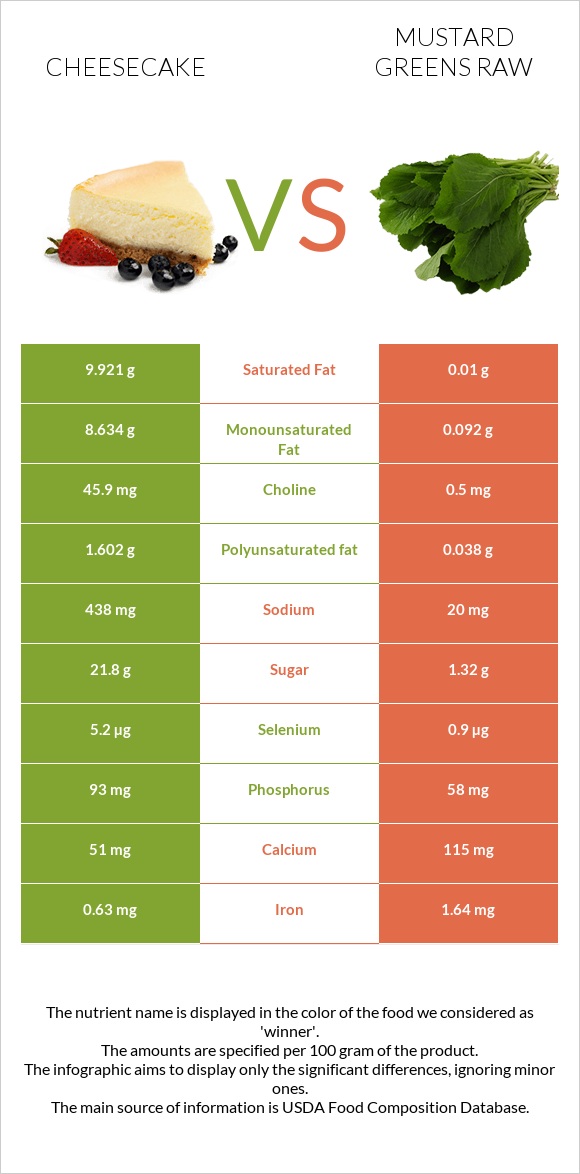 Cheesecake vs Mustard Greens Raw infographic
