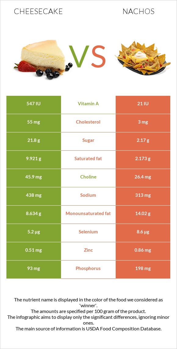 Cheesecake vs Nachos infographic