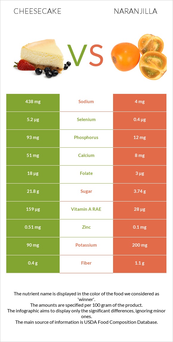 Cheesecake vs Naranjilla infographic