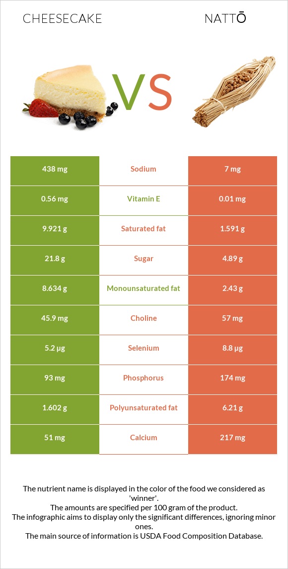 Cheesecake vs Nattō infographic