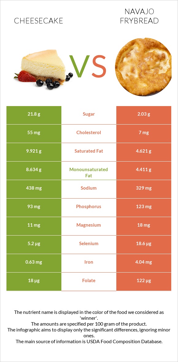 Չիզքեյք vs Navajo frybread infographic