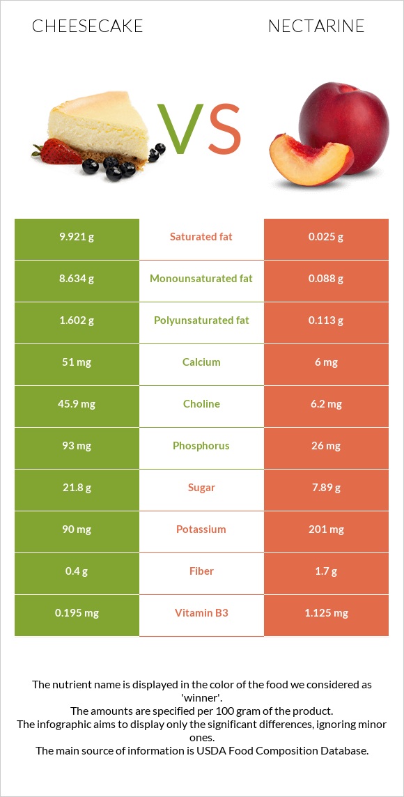 Cheesecake vs Nectarine infographic