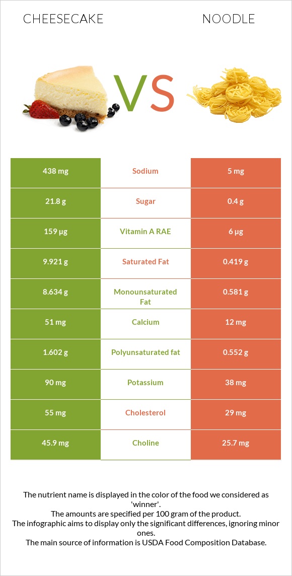 Cheesecake vs Noodles infographic