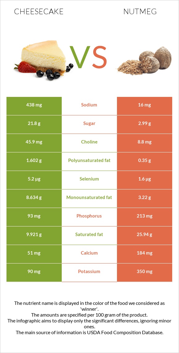 Cheesecake vs Nutmeg infographic