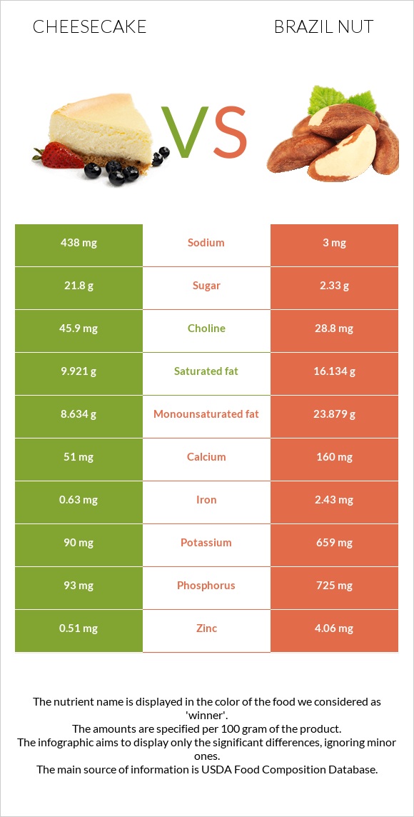 Cheesecake vs Brazil nut infographic