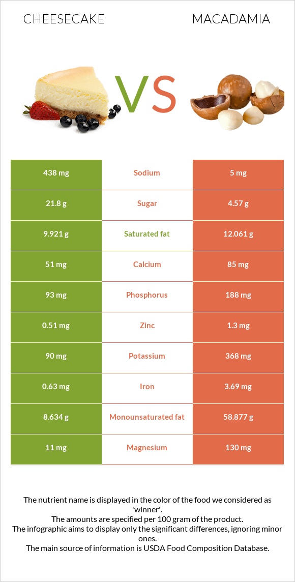 Cheesecake vs Macadamia infographic