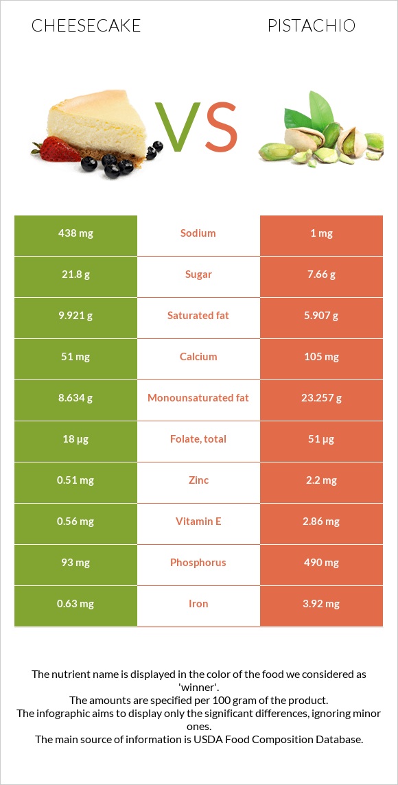 Cheesecake vs Pistachio infographic