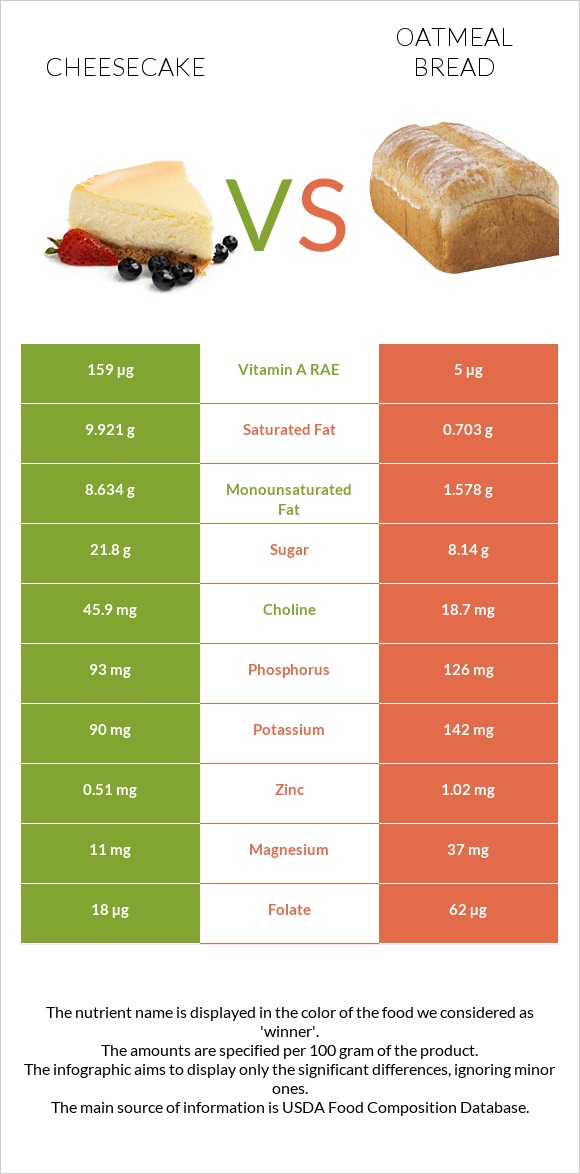 Չիզքեյք vs Oatmeal bread infographic