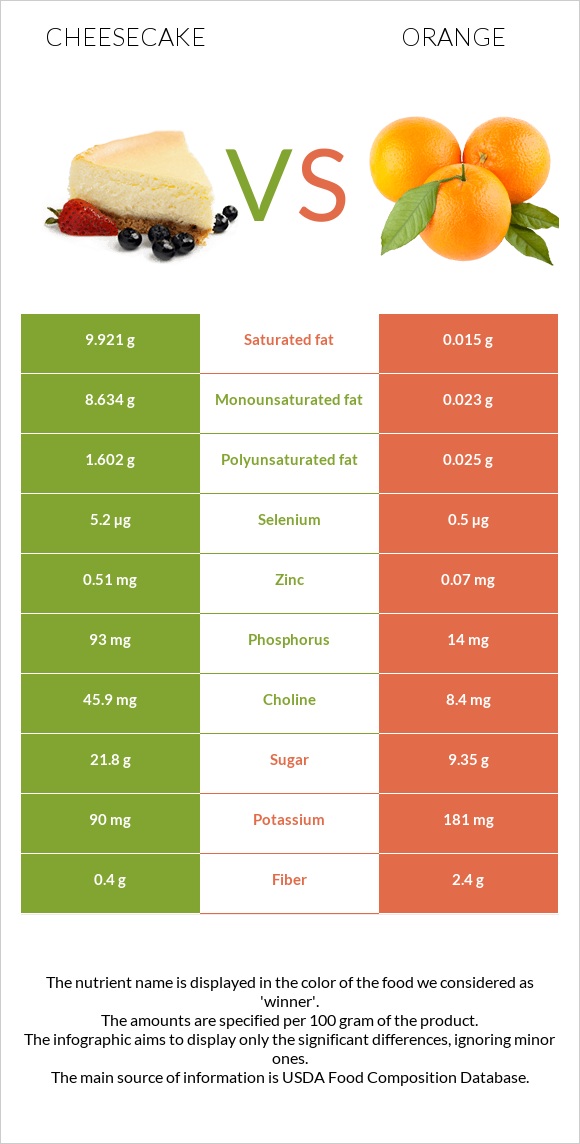 Cheesecake vs Orange infographic