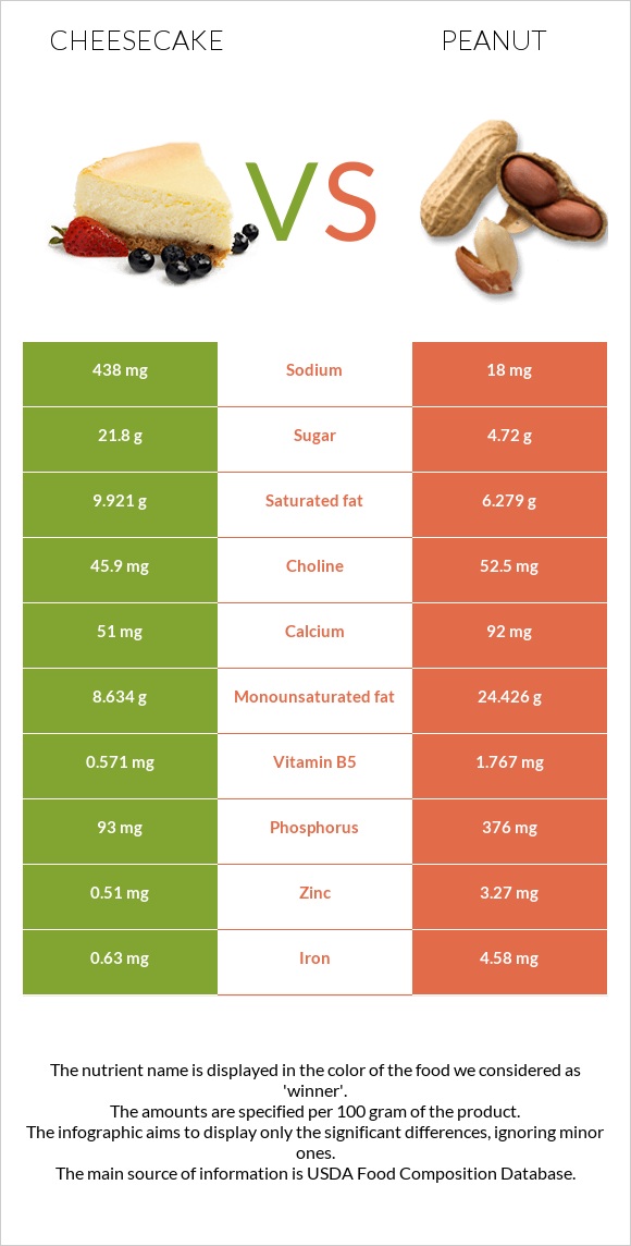 Cheesecake vs Peanut infographic