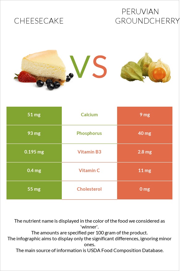 Cheesecake vs Peruvian groundcherry infographic