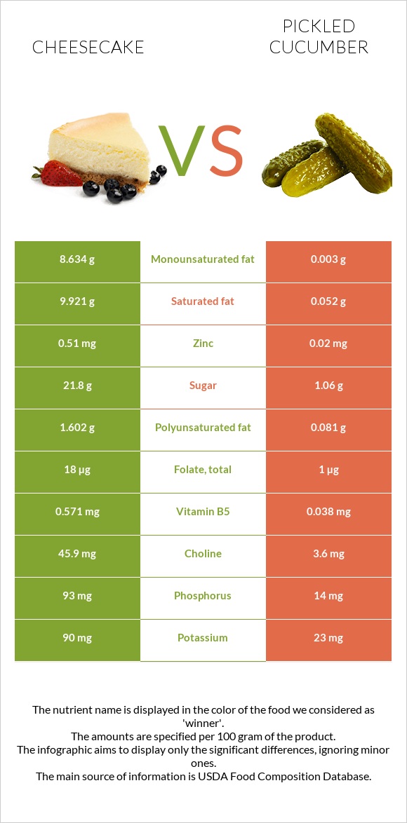 Cheesecake vs Pickled cucumber infographic