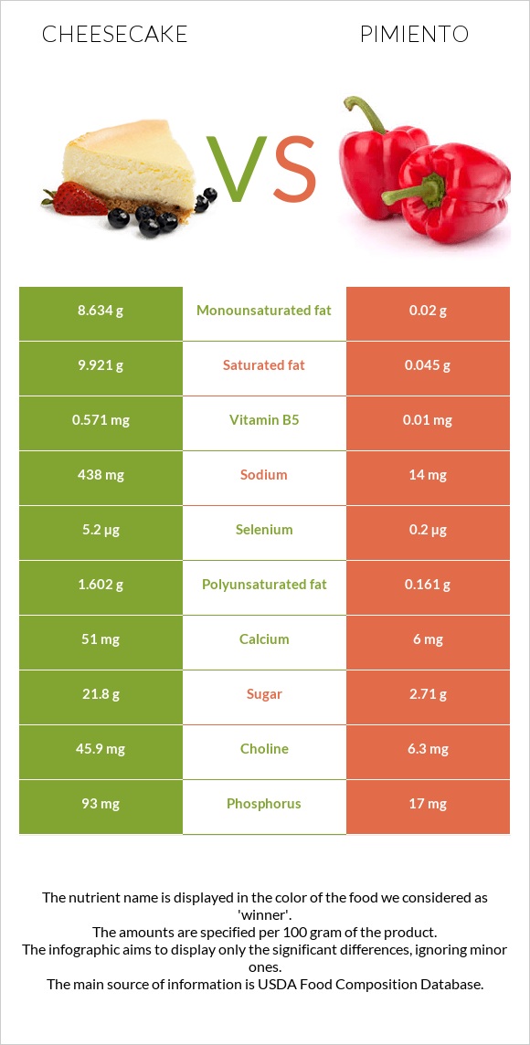 Cheesecake vs Pimiento infographic