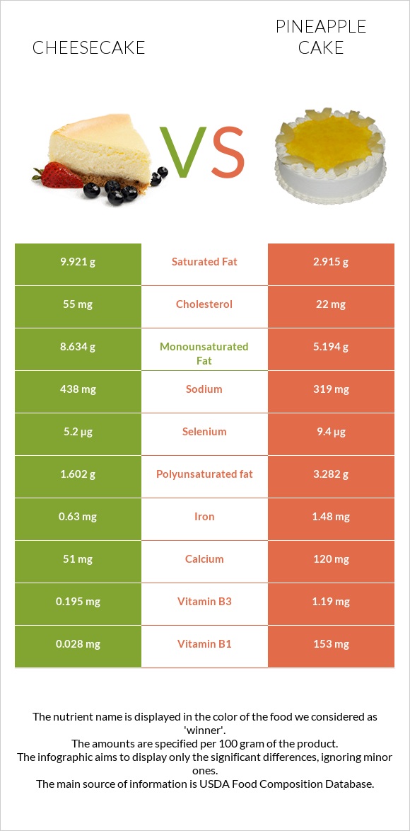 Չիզքեյք vs Թխվածք «արքայախնձոր» infographic