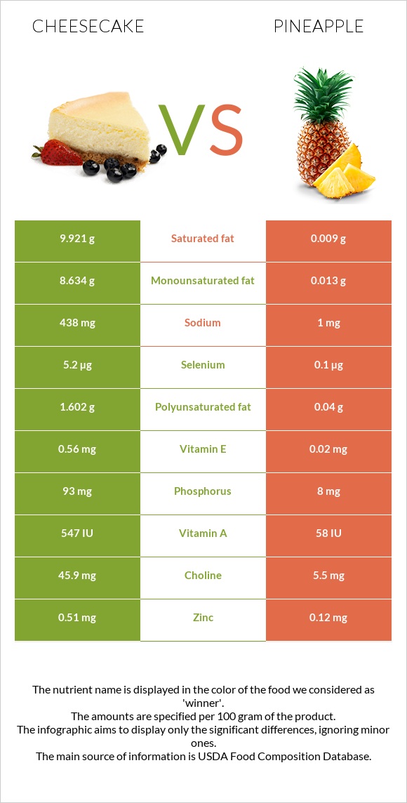 Cheesecake vs Pineapple infographic