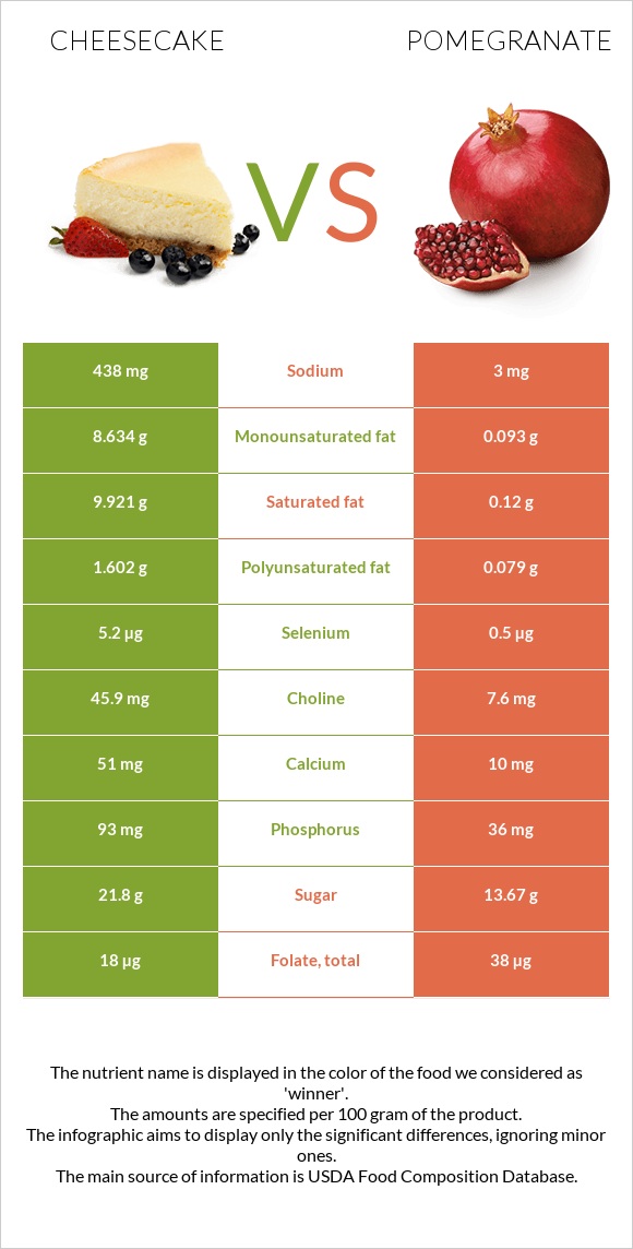 Cheesecake vs Pomegranate infographic