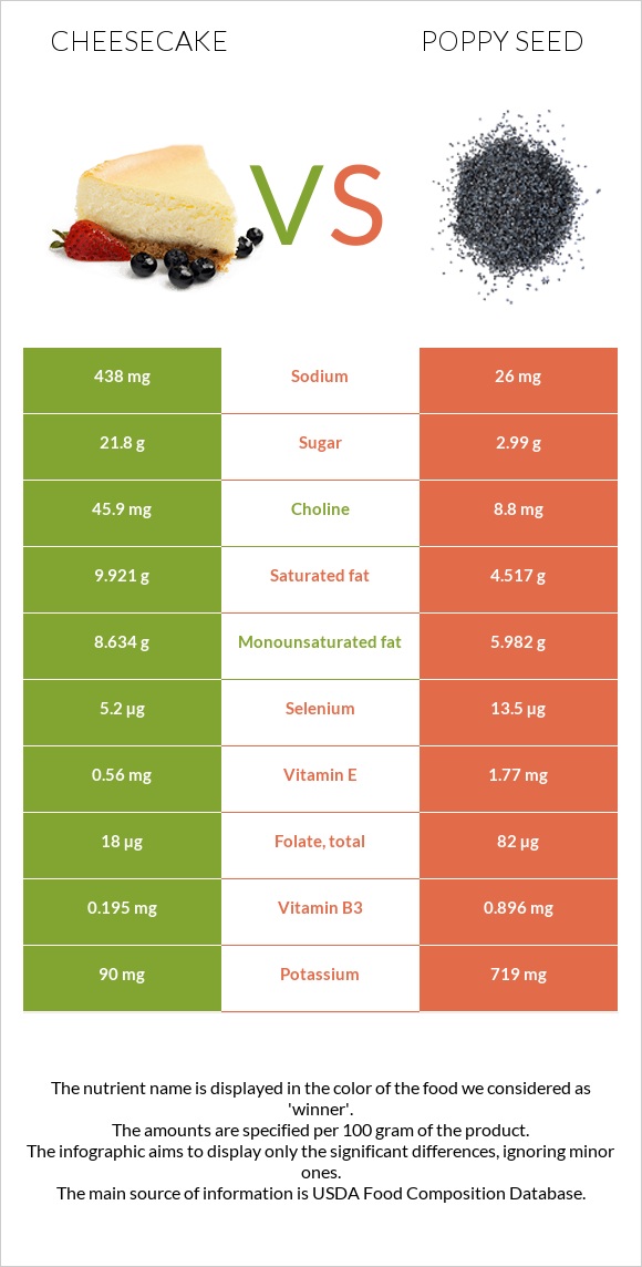 Չիզքեյք vs Կակաչասերմ infographic