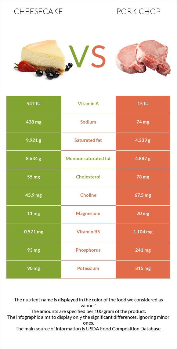 Cheesecake vs Pork chop infographic