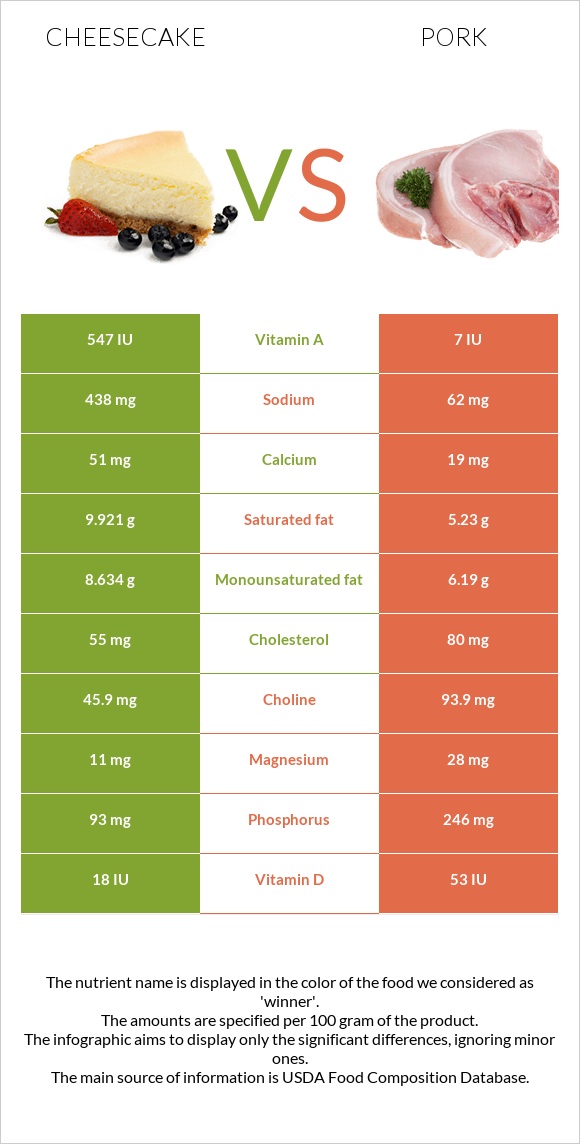 Cheesecake vs Pork infographic