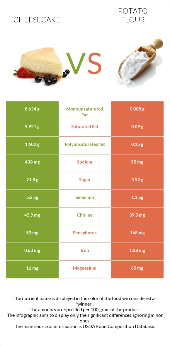 Cheesecake vs Potato flour infographic